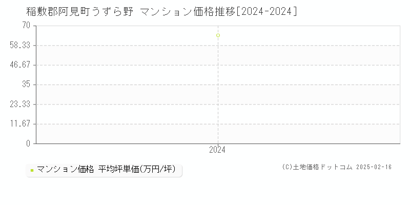 うずら野(稲敷郡阿見町)のマンション価格推移グラフ(坪単価)[2024-2024年]