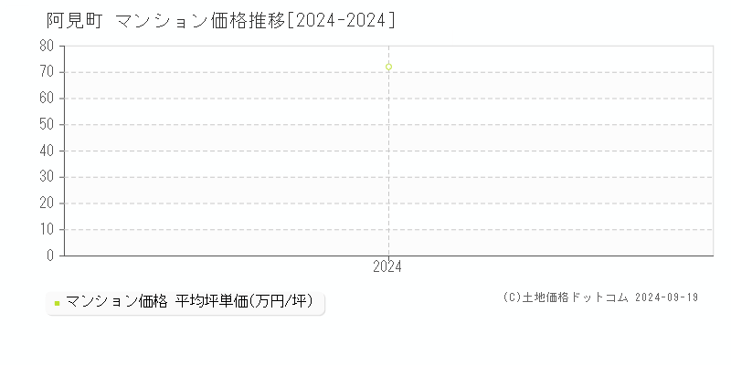 全域(阿見町)のマンション価格推移グラフ(坪単価)[2024-2024年]