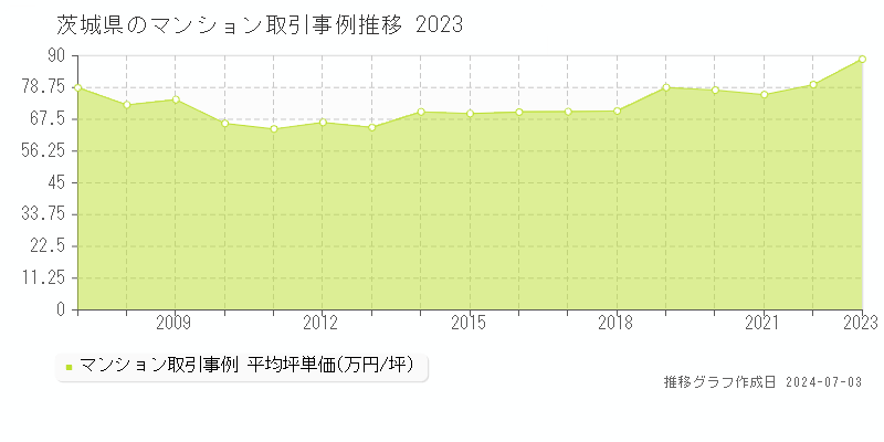 茨城県のマンション取引事例推移グラフ 