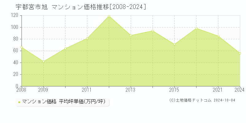 旭(宇都宮市)のマンション価格推移グラフ(坪単価)[2008-2024年]