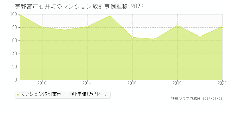 宇都宮市石井町のマンション取引事例推移グラフ 