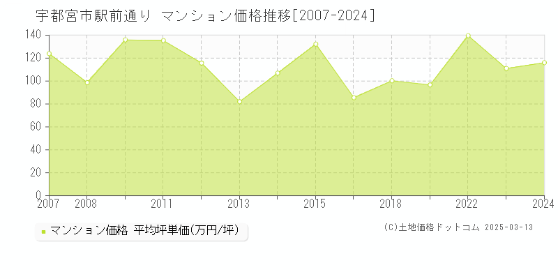 駅前通り(宇都宮市)のマンション価格推移グラフ(坪単価)[2007-2024年]