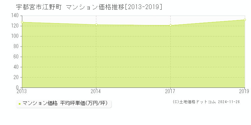 江野町(宇都宮市)のマンション価格推移グラフ(坪単価)[2013-2019年]