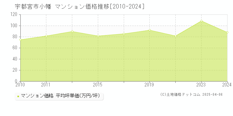 宇都宮市小幡のマンション取引事例推移グラフ 