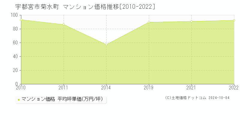 菊水町(宇都宮市)のマンション価格推移グラフ(坪単価)[2010-2022年]