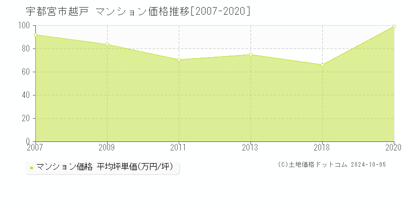 越戸(宇都宮市)のマンション価格推移グラフ(坪単価)[2007-2020年]