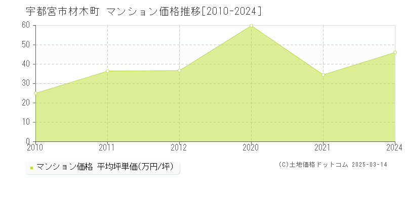 材木町(宇都宮市)のマンション価格推移グラフ(坪単価)[2010-2024年]