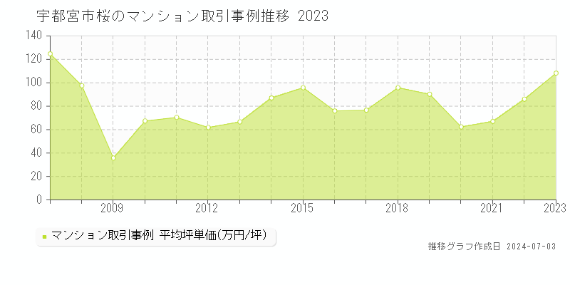 宇都宮市桜のマンション取引事例推移グラフ 