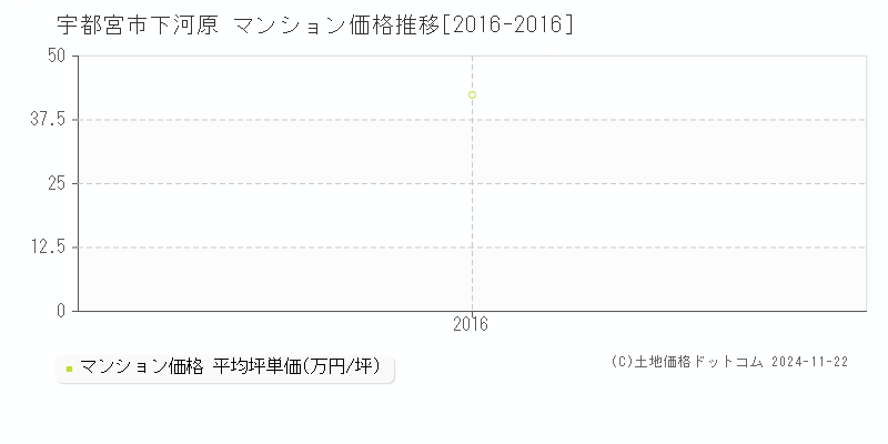 下河原(宇都宮市)のマンション価格推移グラフ(坪単価)[2016-2016年]