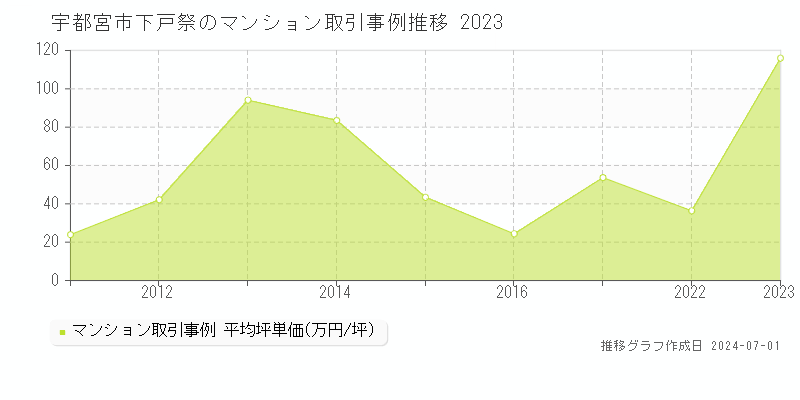 宇都宮市下戸祭のマンション取引事例推移グラフ 