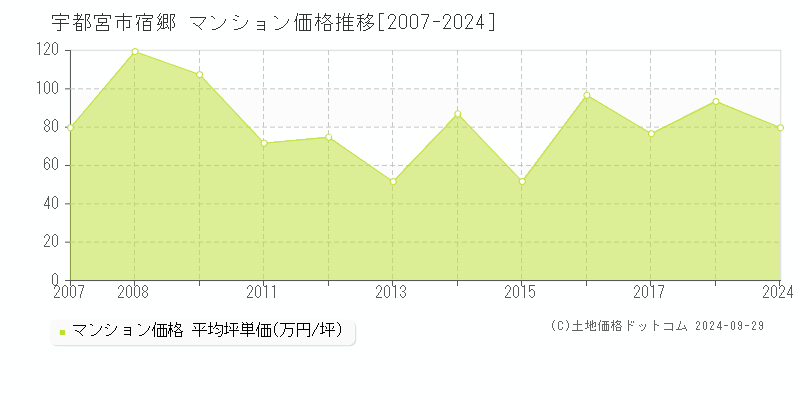 宿郷(宇都宮市)のマンション価格推移グラフ(坪単価)[2007-2024年]