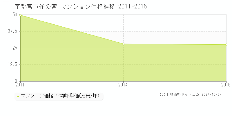 雀の宮(宇都宮市)のマンション価格推移グラフ(坪単価)[2011-2016年]