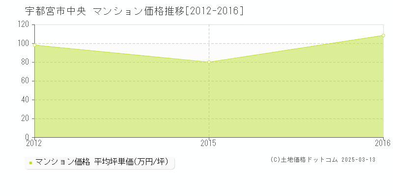 中央(宇都宮市)のマンション価格推移グラフ(坪単価)[2012-2016年]