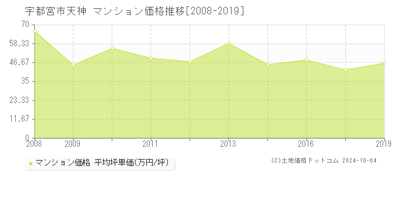 天神(宇都宮市)のマンション価格推移グラフ(坪単価)[2008-2019年]