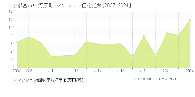 中河原町(宇都宮市)のマンション価格推移グラフ(坪単価)[2007-2024年]