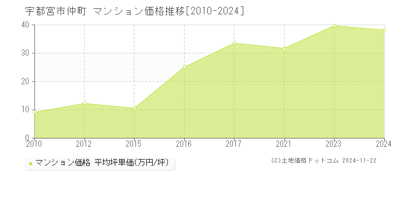 仲町(宇都宮市)のマンション価格推移グラフ(坪単価)[2010-2024年]