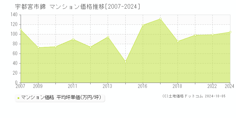 錦(宇都宮市)のマンション価格推移グラフ(坪単価)[2007-2024年]