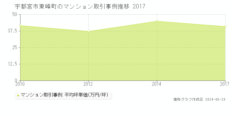 宇都宮市東峰町のマンション取引事例推移グラフ 