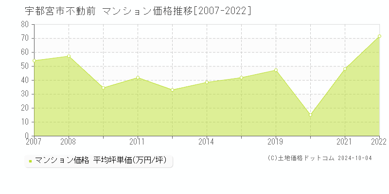 宇都宮市不動前のマンション取引事例推移グラフ 