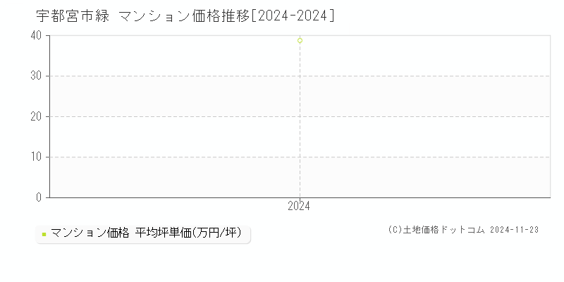 緑(宇都宮市)のマンション価格推移グラフ(坪単価)[2024-2024年]