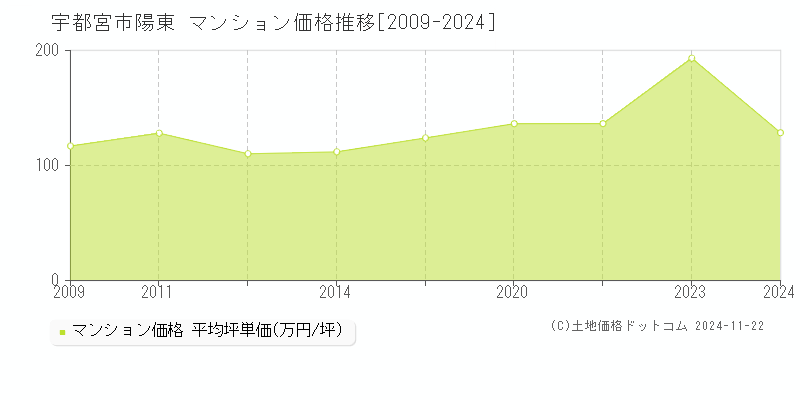 陽東(宇都宮市)のマンション価格推移グラフ(坪単価)[2009-2024年]