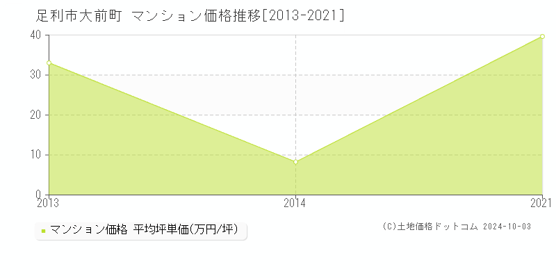 大前町(足利市)のマンション価格推移グラフ(坪単価)[2013-2021年]