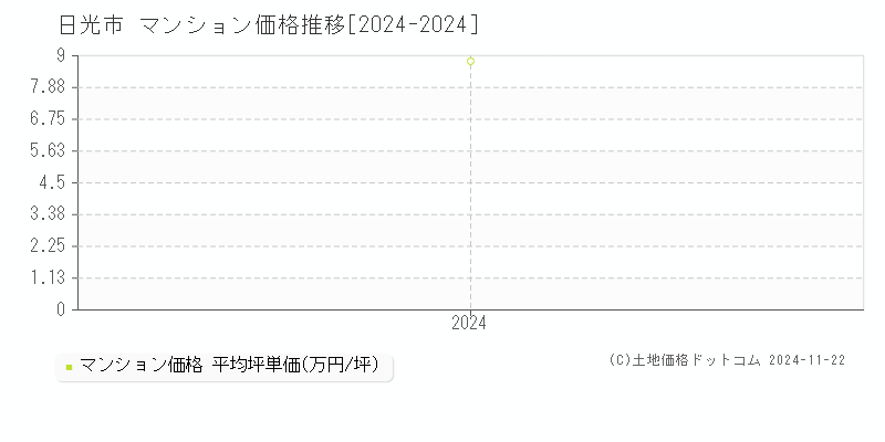 日光市(栃木県)のマンション価格推移グラフ(坪単価)[2024-2024年]