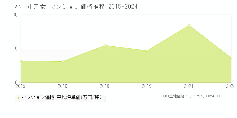 乙女(小山市)のマンション価格推移グラフ(坪単価)[2015-2024年]