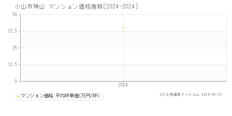 神山(小山市)のマンション価格推移グラフ(坪単価)[2024-2024年]