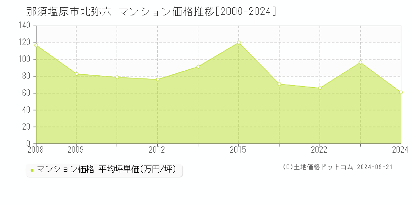 北弥六(那須塩原市)のマンション価格推移グラフ(坪単価)[2008-2024年]