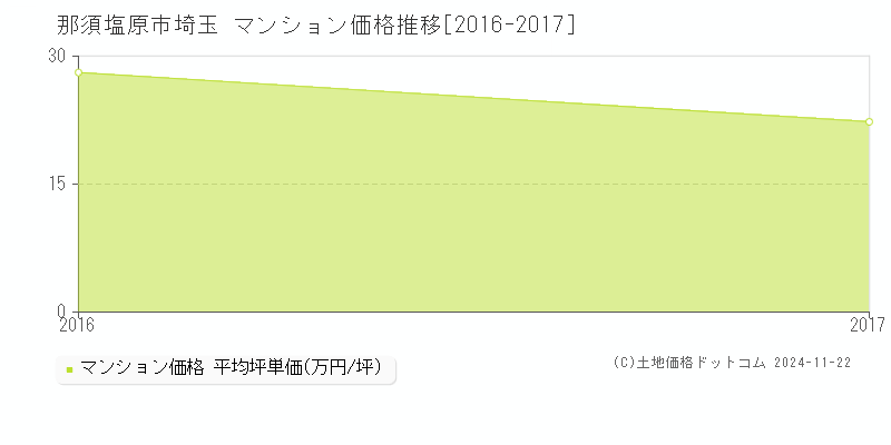 埼玉(那須塩原市)のマンション価格推移グラフ(坪単価)[2016-2017年]