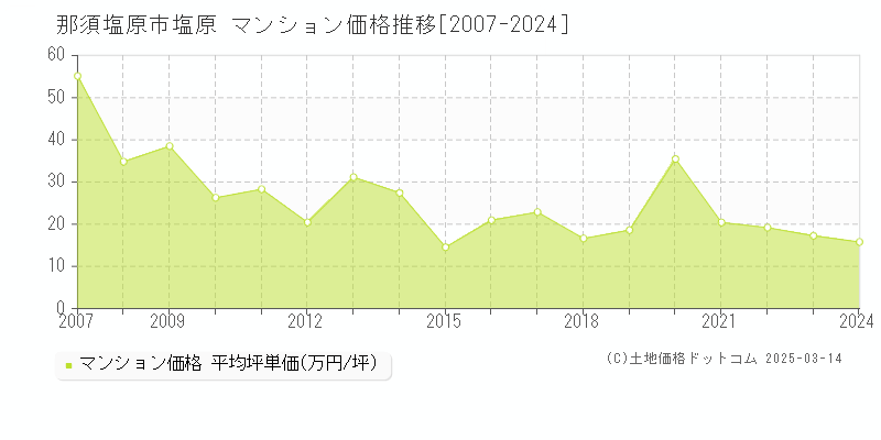 塩原(那須塩原市)のマンション価格推移グラフ(坪単価)[2007-2024年]