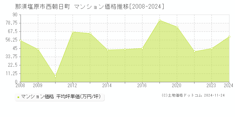 西朝日町(那須塩原市)のマンション価格推移グラフ(坪単価)[2008-2024年]