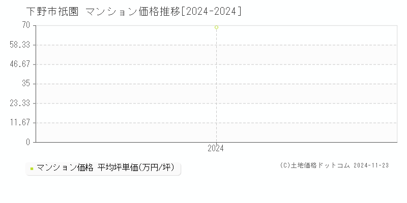 祇園(下野市)のマンション価格推移グラフ(坪単価)[2024-2024年]