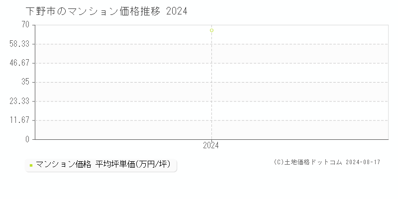 全域(下野市)のマンション価格推移グラフ(坪単価)[2024-2024年]