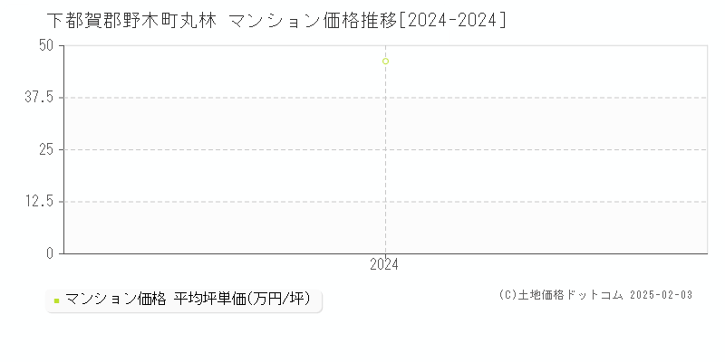 丸林(下都賀郡野木町)のマンション価格推移グラフ(坪単価)[2024-2024年]