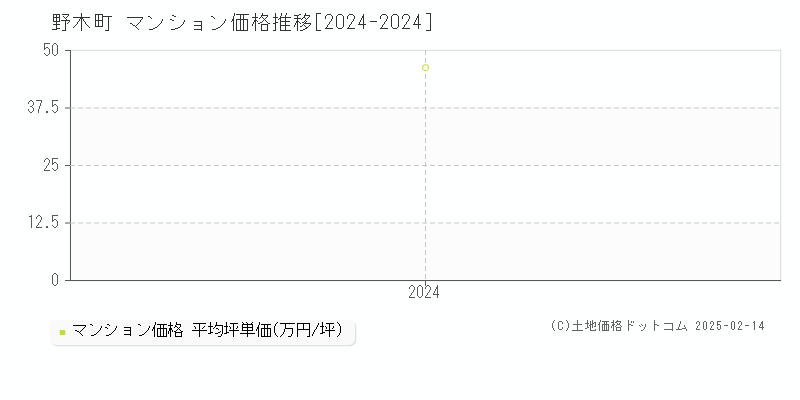 野木町(栃木県)のマンション価格推移グラフ(坪単価)[2024-2024年]