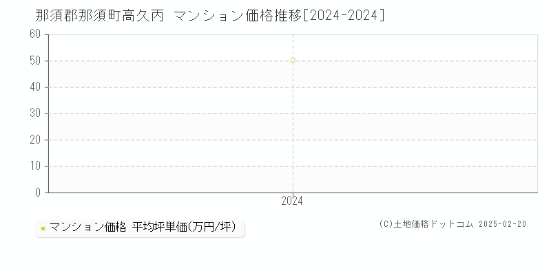 高久丙(那須郡那須町)のマンション価格推移グラフ(坪単価)[2024-2024年]