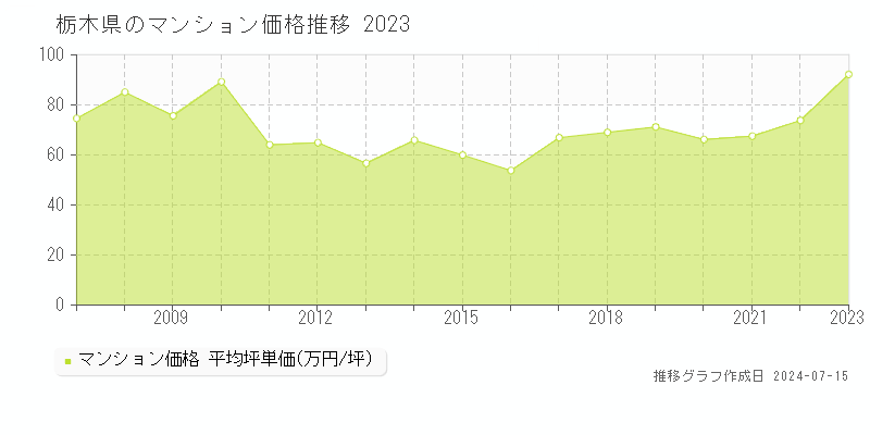 栃木県のマンション取引事例推移グラフ 