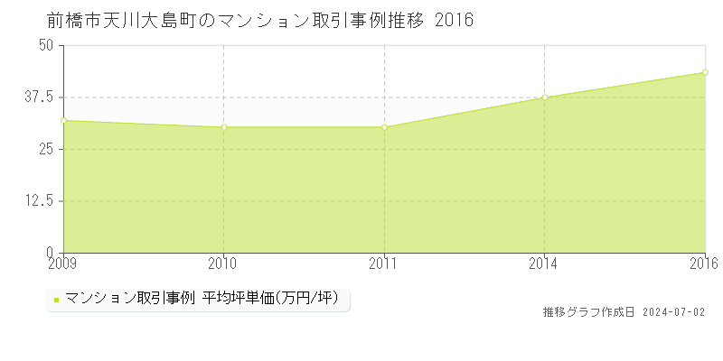 前橋市天川大島町のマンション取引事例推移グラフ 