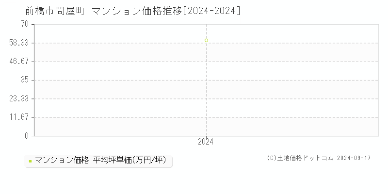 問屋町(前橋市)のマンション価格推移グラフ(坪単価)[2024-2024年]