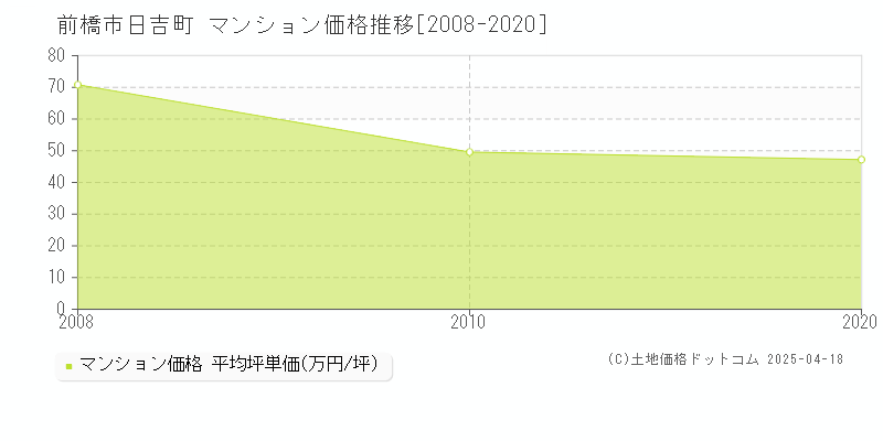 前橋市日吉町のマンション取引事例推移グラフ 