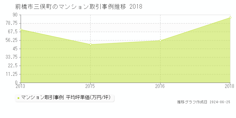 前橋市三俣町のマンション取引事例推移グラフ 