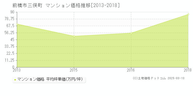 三俣町(前橋市)のマンション価格推移グラフ(坪単価)[2013-2018年]