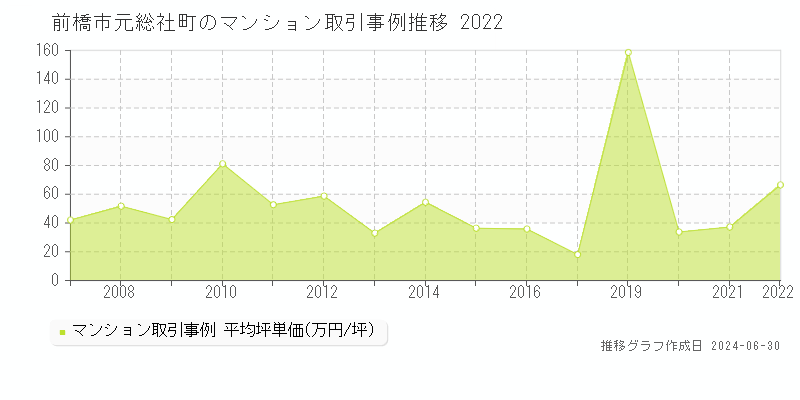 前橋市元総社町のマンション取引事例推移グラフ 