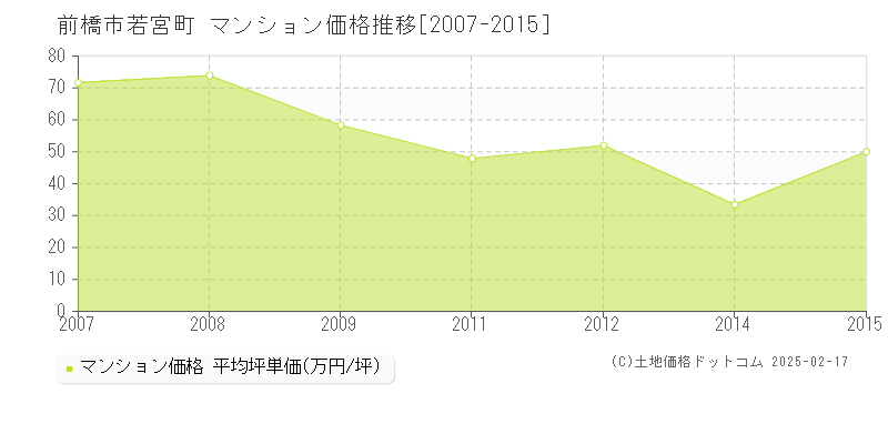 若宮町(前橋市)のマンション価格推移グラフ(坪単価)[2007-2015年]