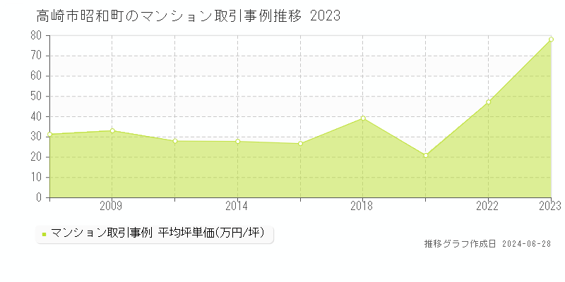 高崎市昭和町のマンション取引事例推移グラフ 
