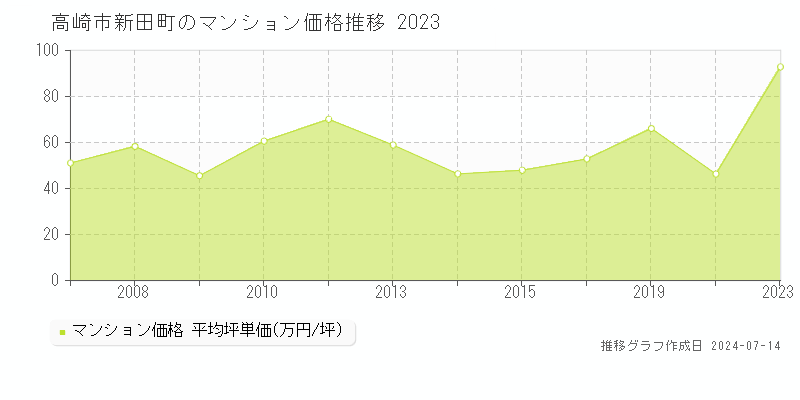 高崎市新田町のマンション取引事例推移グラフ 