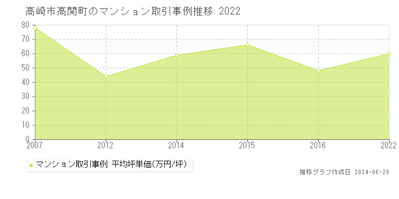 高崎市高関町のマンション取引事例推移グラフ 