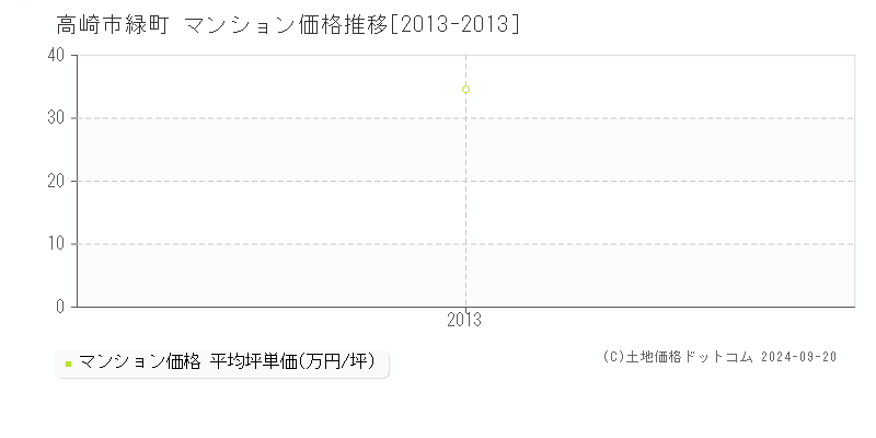 緑町(高崎市)のマンション価格推移グラフ(坪単価)